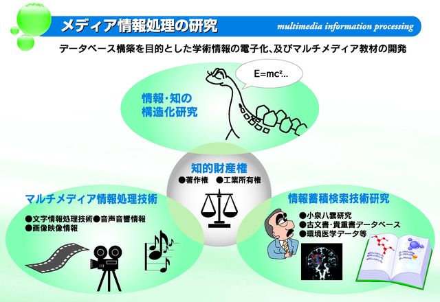 Media Information Processing Group