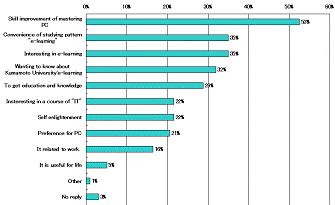 The motivations of joining  in "e-Learning station"