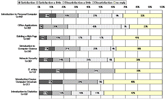 The satisfaction rating of each course (N = number of respondents)