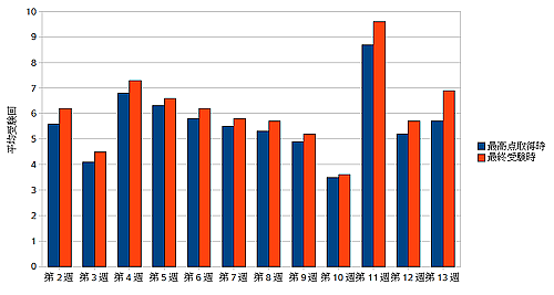 $BJ?@.(B19$BG/EY>pJs4pAC(BA$B$N3NG'%F%9%H$K$*$1$k3F2s$NJ?6Q<u832s?t(B