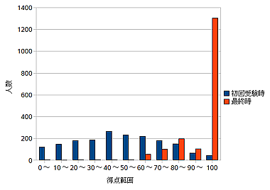 $BJ?@.(B19$BG/EY>pJs4pAC(BA$B$NBh(B7$B=53NG'%F%9%H$K$*$1$kF@E@J,I[(B