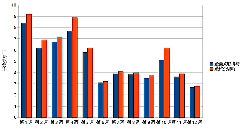 $BJ?@.(B19$BG/EY>pJs4pAC(BB$B$N3NG'%F%9%H$K$*$1$k3F2s$NJ?6Q<u832s?t(B
