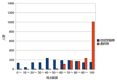 $BJ?@.(B19$BG/EY>pJs4pAC(BB$B$NBh(B7$B=53NG'%F%9%H$K$*$1$kF@E@J,I[(B