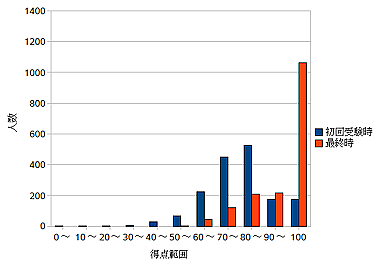 $BJ?@.(B19$BG/EY>pJs4pAC(BB$B$NBh(B12$B=53NG'%F%9%H$K$*$1$kF@E@J,I[(B
