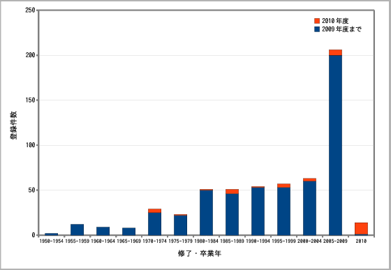 \includegraphics[width=\textwidth]{images/nendobetsu2010.eps}